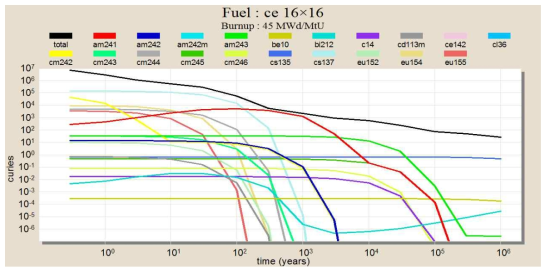 Ce 16×16 Fuel의 시간에 따른 핵종별 방사능 변화
