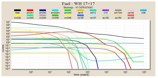 WH 17×17 Fuel의 시간에 따른 핵종별 방사능 변화