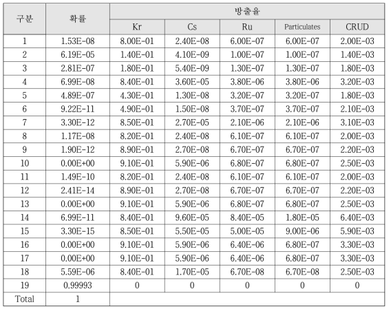 RADTRAN 입력인자 : Accident (Probabilities and Release fraction)
