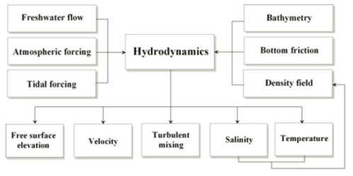 EFDC Hydrodynamic model의 흐름도