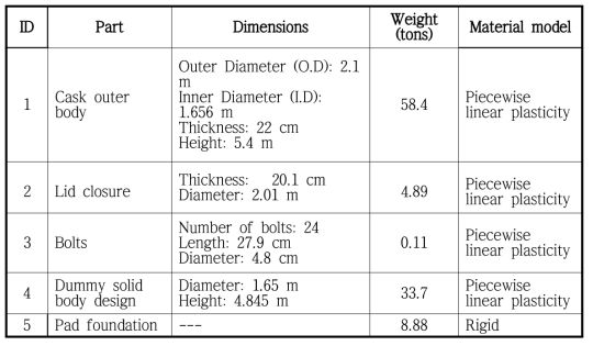 Design specifications of the metal cask finite element model
