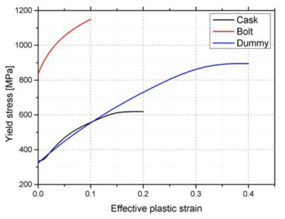 Stress-strain curves of cask components