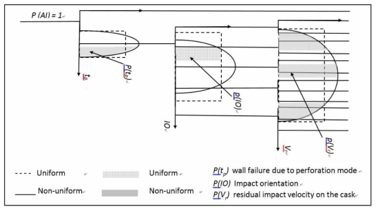 Illustration of quantification process of the model study of aircraft impact event tree.
