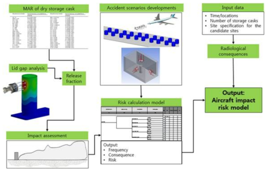 Aircraft risk quantification model overview