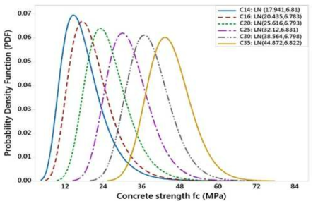 Logarithmic normal distribution model for uncertainty in concrete compressive strength