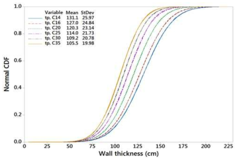 Cumulative distribution curve for perforation thickness