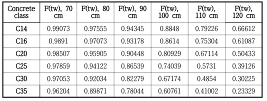The estimated conditional probability of perforation for various concrete wall thicknesses