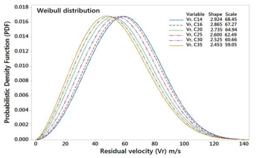 Probabilistic density function curve for exit velocity of missile