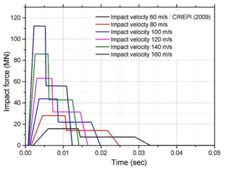 The re-scaled impact load-time history curves of GE/CF6-80C2 engine model for various impact velocities