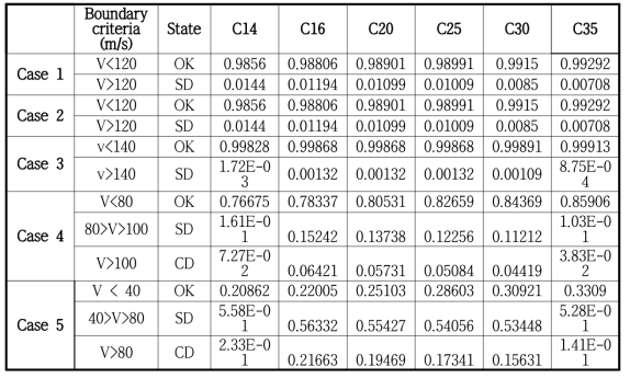 Conditional probability calculations for the cask response status