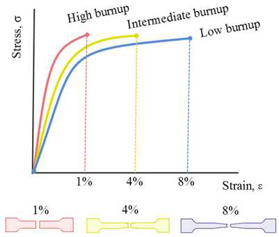 Illustration of stress-strain curves with respect to burnup rate ranges for the fuel cladding