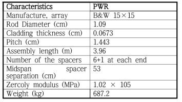 Characteristics of the representative PWR fuel assembly