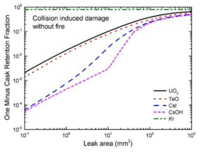 Dependence of cask-to-environment release fractions on the size of leak path area