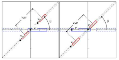 Time interval Δt for crossing collisions