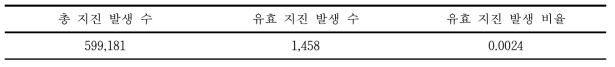 지진시나리오 분석 결과