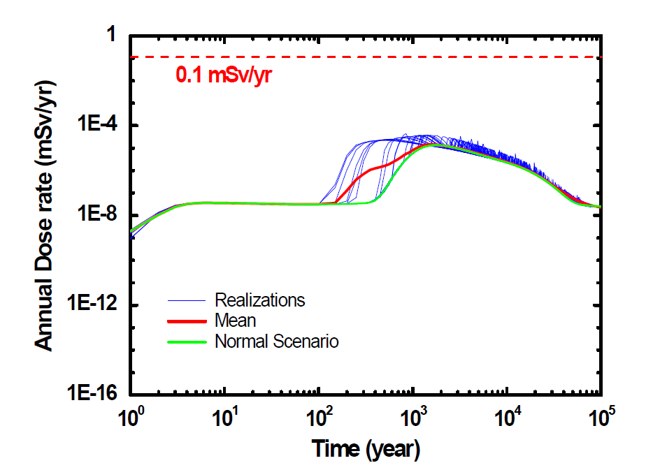 지진시나리오 연간 피폭선량 그래프