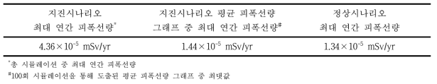 지진시나리오 최대 연간 피폭선량