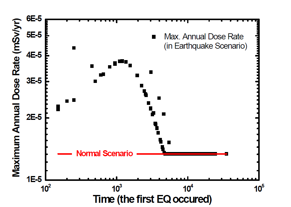 지진 발생시점에 따른 최대 피폭선량 변화