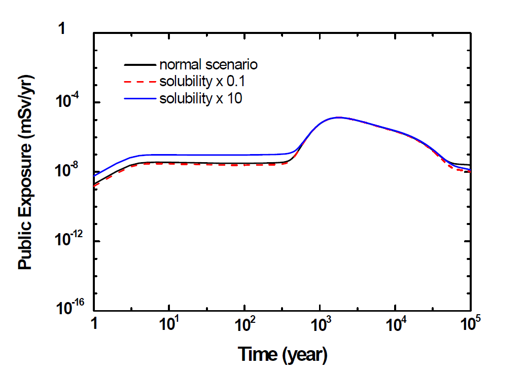 용해도에 따른 피폭선량 변화