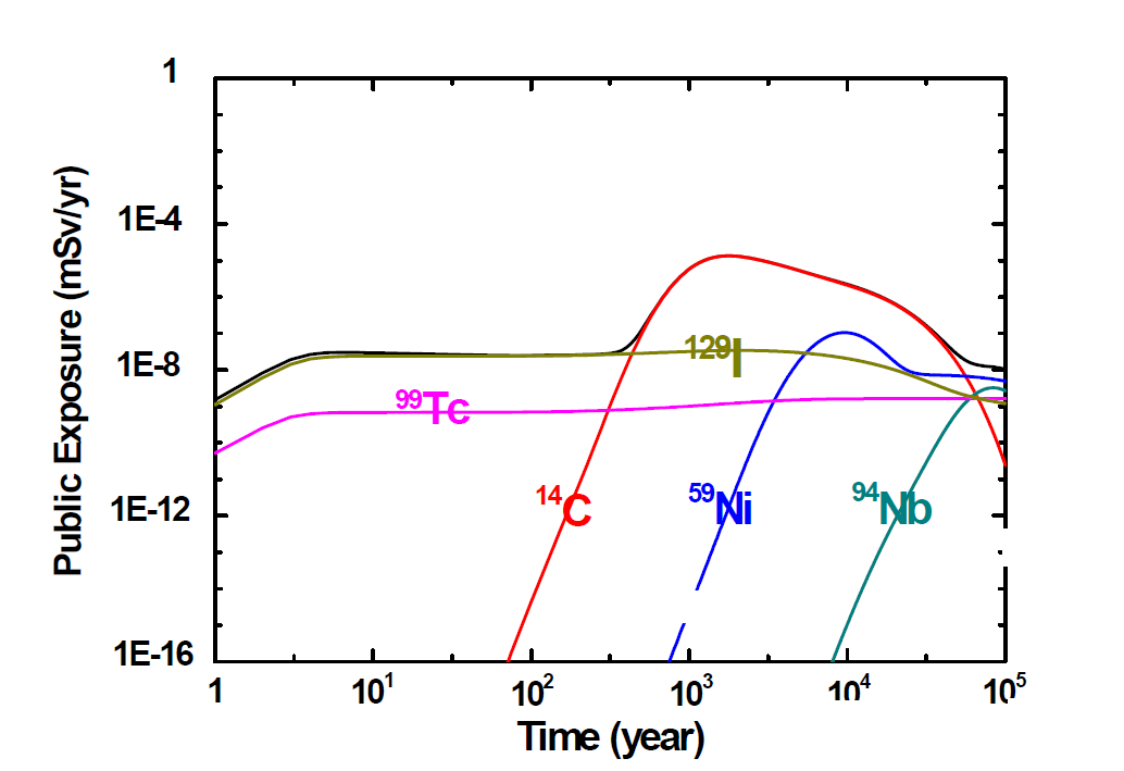 정상시나리오 기준 용해도가 10배 감소했을 경우 피폭선량 그래프