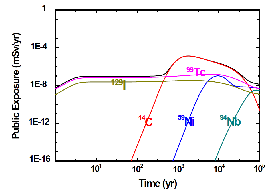 정상시나리오 기준 용해도가 10배 증가했을 경우 피폭선량 그래프