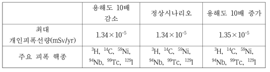 용해도 민감도평가 결과