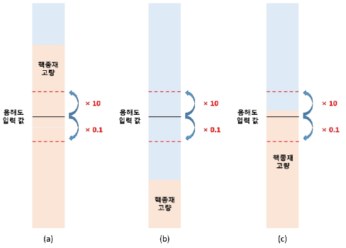 용해도-핵종재고량 상관관계