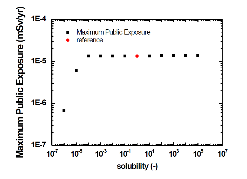 용해도 변화에 따른 최대 개인피폭선량 변화 (1)