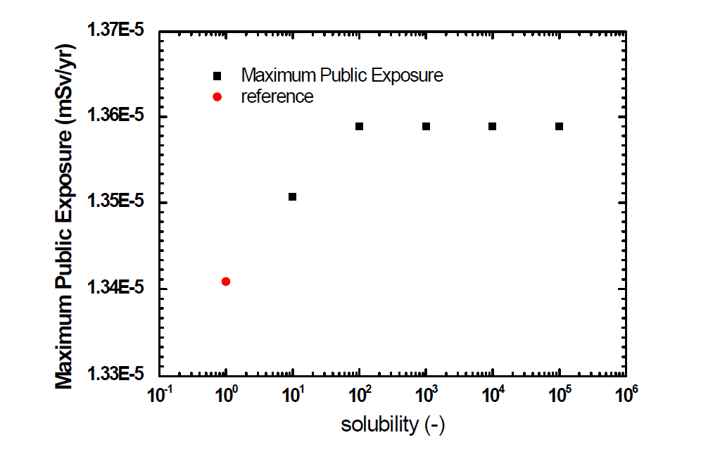 용해도 변화에 따른 최대 개인피폭선량 변화 (2)