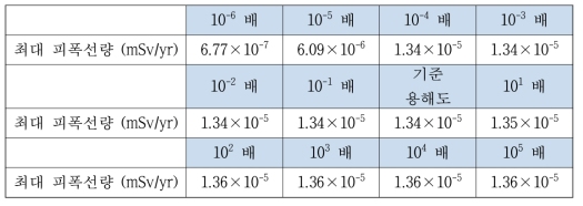 용해도 민감도 평가 결과 (최대 피폭선량)