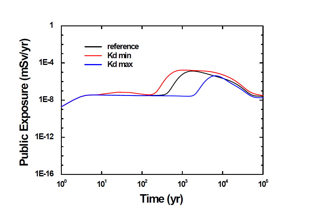 흡착분배계수에 따른 개인피폭선량 변화