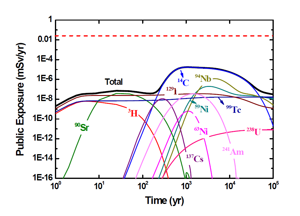 선별된 흡착분배계수의 최솟값으로 계산된 피폭선량 그래프