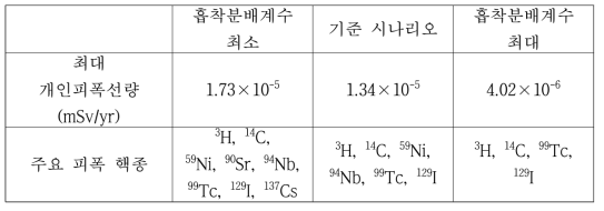 선별된 흡착분배계수 민감도평가 결과