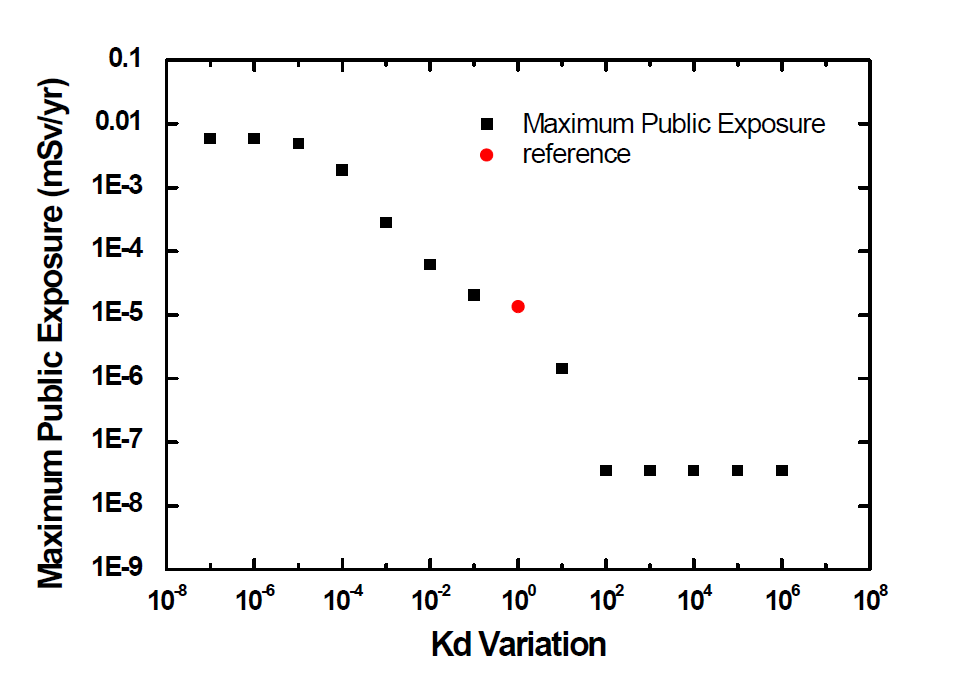 흡착분배계수 편차에 따른 최대 개인피폭선량 변화