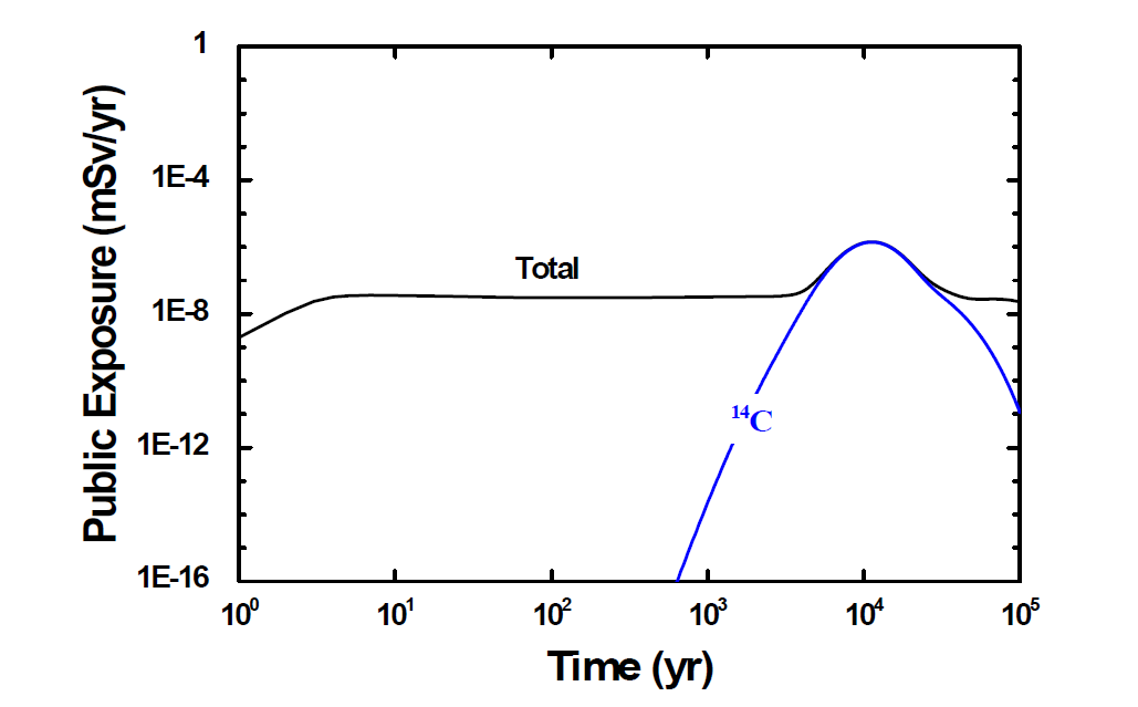 흡착분배계수가 기준시나리오 대비 10배 증가한 경우 피폭선량 그래프
