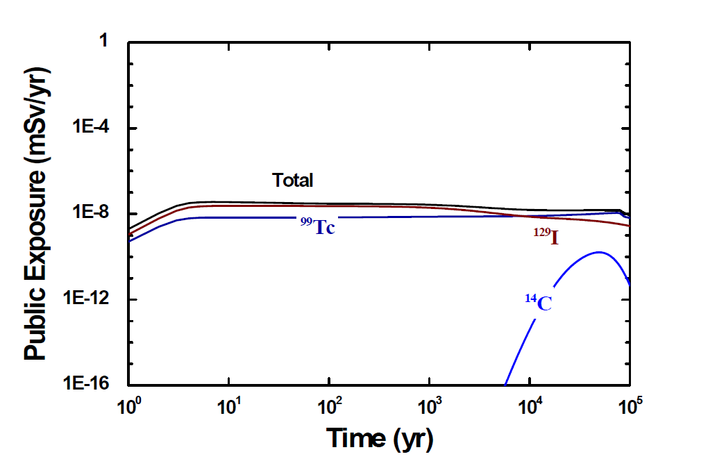 흡착분배계수가 기준시나리오 대비 100배 증가한 경우 피폭선량 그래프