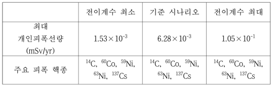 선별된 전이계수 민감도평가 결과