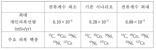 선별된 전류계수 민감도평가 결과