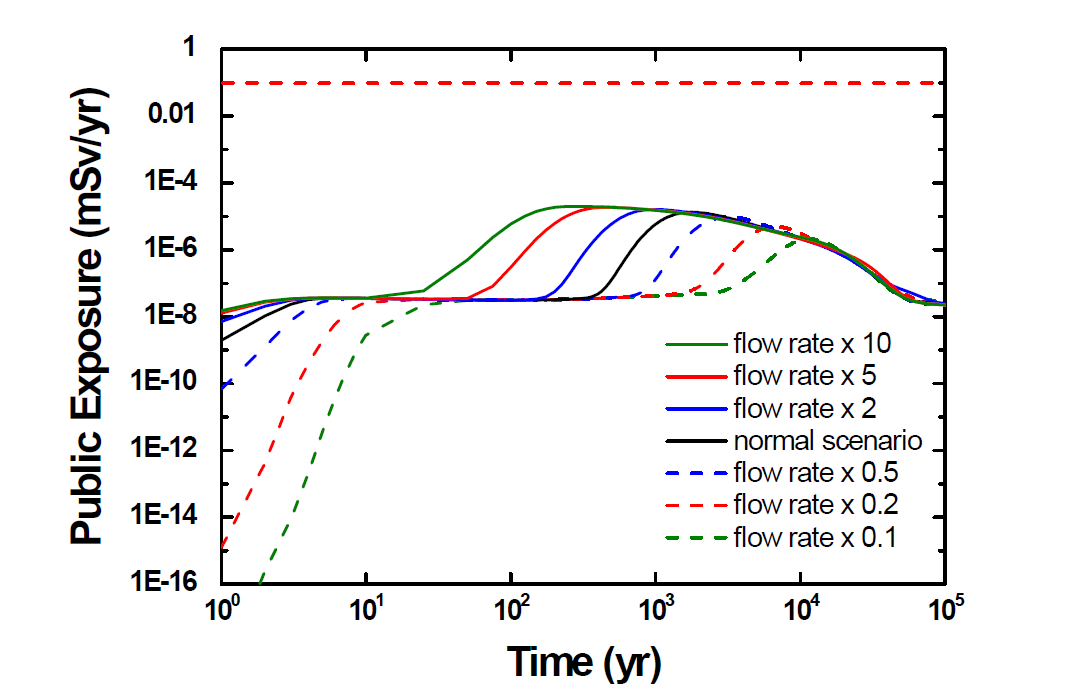 지하수유속에 따른 피폭선량 그래프
