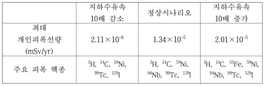 지하수유속에 따른 최대피폭선량