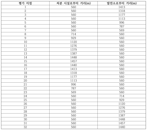 원자력시설로부터 각 평가 지점까지의 직선거리