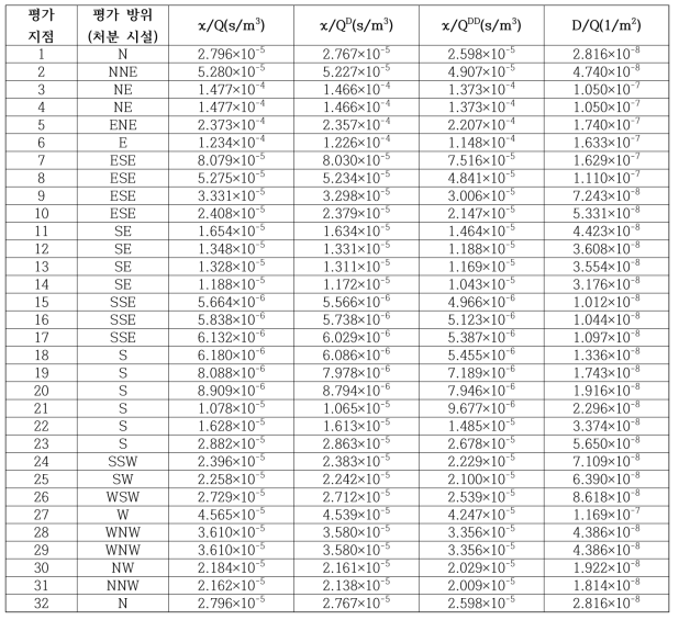 경주 중·저준위방사성폐기물 처분시설 기준 지점별 대기확산인자 및 침적인자 계산 결과