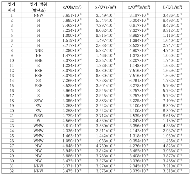 신월성원자력발전소 기준 지점별 대기확산인자 및 침적인자 계산 결과