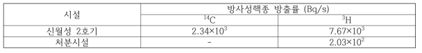 각 시설별 기체유출물 방출률(2015)