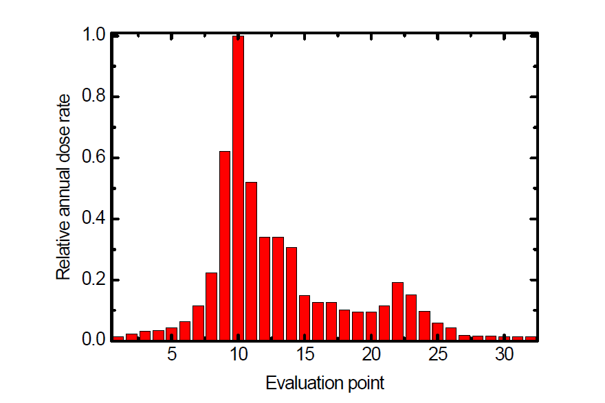 각 평가지점별 상대적인 연간 피폭선량 분포도