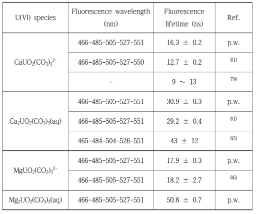 Ca/Mg-UO2-CO3 화학종의 분광학적 특성