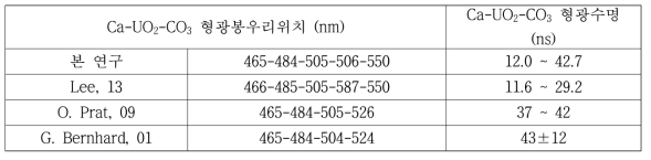 우라늄(VI) 시료내에 존재하는 Ca-UO2-CO3 화학종의 분광학적 특성