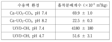 다양한 수용액 환경에서의 흡착분배계수 Kd