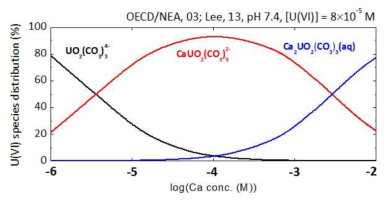칼슘농도에 따른 시료 내에 존재하는 우라늄(VI) 화학종 분포도