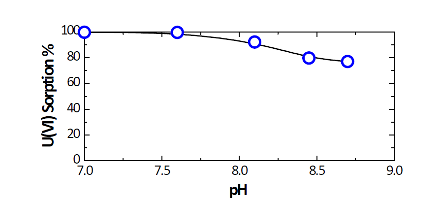 pH에 따른 실리카 나노 입자에 대한 우라늄(VI) 흡착
